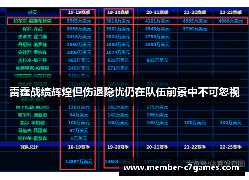 雷霆战绩辉煌但伤退隐忧仍在队伍前景中不可忽视